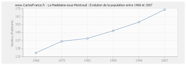 Population La Madelaine-sous-Montreuil